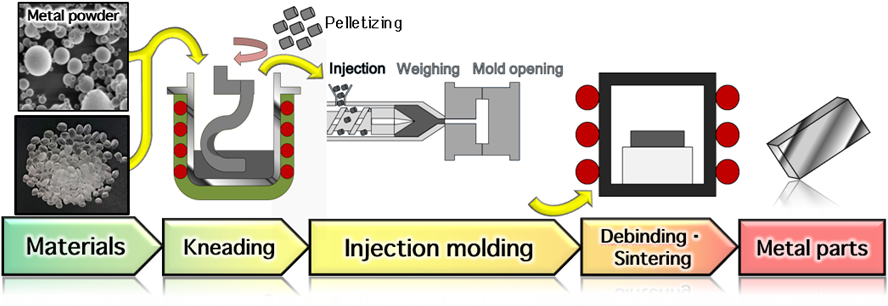 MIM（金属粉末射出成形法）のプロセス